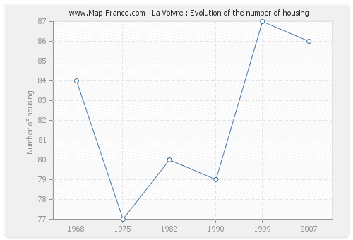La Voivre : Evolution of the number of housing
